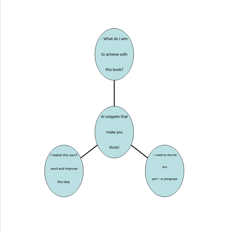 Diagram illustrating an intentionally incomplete AI writing outline